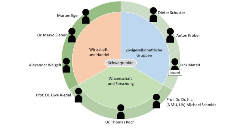 Zusammensetzung Klima-Komission V2