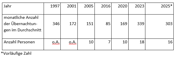 Anspruchnahme der Notschlafstelle Obdachlosenhaus